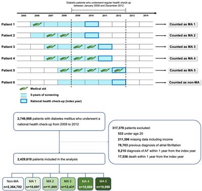 The impact of socioeconomic deprivation on the risk of atrial fibrillation in patients with diabetes mellitus: A nationwide population-based study